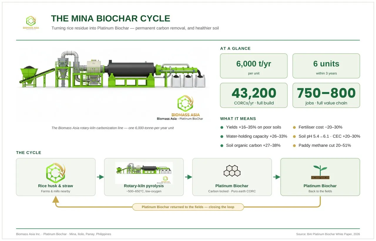 The Mina Biochar Cycle — rice husk and straw to Platinum BioChar and back to the fields
